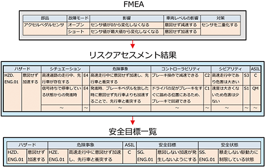 自動車の機能安全規格「ISO26262」対応時のポイント～ISO26262 Part3 