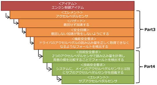 【研究室】車載開発～「派生開発」を続けながら機能安全規格ISO26262に対応するには：『トレーサビリティ』の構築【ISO26262 Part3】＜アイテム＞エンジン制御アイテム⇒＜エレメント＞アクセルペダルセンサ⇒＜ハザード＞意図せず加速する⇒＜安全目標＞意図しない加速が発生しないようにする⇒＜機能安全要求＞ドライバのアクセルペダルの読み込み量を正しく取得できなくなるようなフォールトを検出する⇒【ISO26262 Part4】＜技術安全要求＞２つのアクセルペダルセンサで読み込み量を計測し両者の値を比較することでフォールトを検出する⇒＜技術安全要求＞システムに、メインのアクセルペダルセンサとは別にサブのアクセルペダルセンサを搭載する⇒＜エレメント＞サブアクセルペダルセンサ