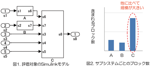 【研究室】車載開発～MATLAB / Simulinkモデルの品質改善手法（リファクタリング）１：メトリクスによる品質改善例1）ブロック数から規模が適切でないサブシステムを検出して改善｜図１：評価対象のSimulinkモデル、図２：サブシステムごとのブロック数