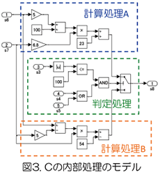 【研究室】車載開発～MATLAB / Simulinkモデルの品質改善手法（リファクタリング）１：メトリクスによる品質改善例1）ブロック数から規模が適切でないサブシステムを検出して改善｜図３：Cの内部処理のモデル