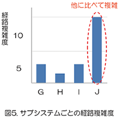 【研究室】車載開発～MATLAB / Simulinkモデルの品質改善手法（リファクタリング）１：メトリクスによる品質改善例2）経路複雑度から処理が複雑なサブシステムを検出して改善｜図５：サブシステムごとの経路複雑度