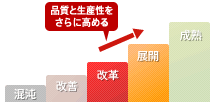 ｢モデリング｣導入によるアーキテクチャの確立【エクスモーションの「モデリング」施策】下流工程が整理できた組織では、上流工程からの抜本的見直しに着手します。下流工程の整理整頓では解決できなかった問題を、上流からアーキテクチャを見直すことで解決していきます。ここで、アーキテクチャを確立することにより、効率的に特定製品を開発することが可能となります。