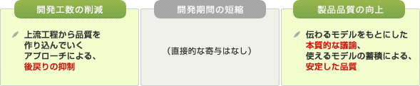 ｢モデリング｣導入によるアーキテクチャの確立エクスモーションの「モデリング」施策から得られる効果【開発工数の削減】上流工程から品質を作り込んでいくアプローチによる、後戻りの抑制・【開発期間の短縮】直接的な寄与はなし・【製品品質の向上】伝わるモデルをもとにした本質的な議論、使えるモデルの蓄積による、安定した品質