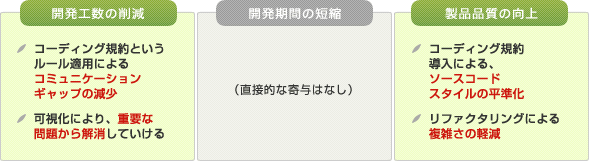 コーディング規約の導入とリファクタリングによるコーディングスタイルの改善とソースコードの整理整頓で、開発工数の削減と製品品質を向上させるサポートをいたします｜【開発工数の削減】コーディング規約というルール適用によるコミュニケーションギャップの減少・可視化により、重要な問題から解消していける・【開発期間の短縮】直接的な寄与はなし・【製品品質の向上】コーディング規約導入による、ソースコードスタイルの平準化・リファクタリングによる複雑さの軽減