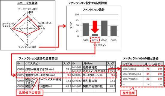 ソフトウェアの設計・実装品質を診断するC言語用ソースコード品質診断ツール『eXquto』でソフトウェアの設計・実装品質を、分かりやい形で「見える化」し、【リファクタリング】を推進する｜品質の定量化