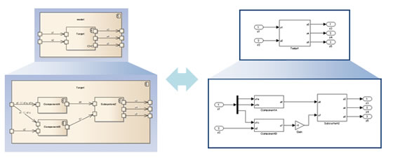 SysML･UML・DFD（データフロー図）等の汎用モデリング言語で記述されたアーキテクチャモデルと、MATLAB／Simulink のモデルを相互に変換するモデル変換ツール『mtrip』【UMLコンポーネント図】