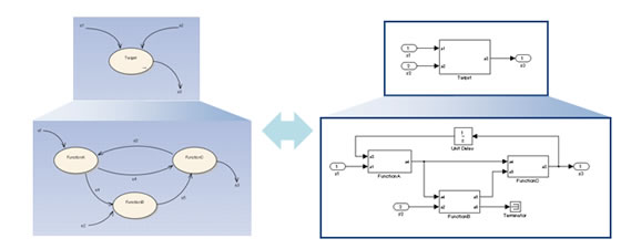 SysML･UML・DFD（データフローダイアグラム図）等の汎用モデリング言語で記述されたアーキテクチャモデルと、MATLAB／Simulink のモデルを相互に変換するモデル変換ツール『mtrip』【DFDデータフローダイアグラム図】