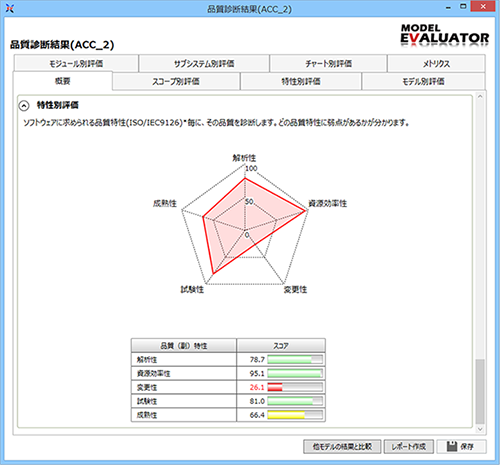 MATLAB/Simulinkモデルの品質を診断（定量化・可視化）するツール『MODEL EVALUATOR』【機能１：品質診断機能】スコープ別評価/品質特性別評価～ソフトウェアに求められる品質特性（ISO/IEC9126）毎に、その品質を診断します。どの品質特性に弱点があるかがわかります。モジュール別評価/サブシステム別評価/チャート別評価/メトリクス/スコープ別評価/特性別評価/モデル別評価