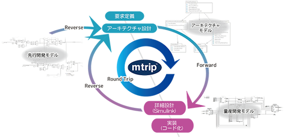 SysML･UML・DFD（データフローダイアグラム図）等の汎用モデリング言語で記述されたアーキテクチャモデルと、MATLAB／Simulink のモデルを相互に変換するモデル変換ツール『mtrip』【先行開発モデル】Simulink,Stateflow⇒mtrip⇔【アーキテクチャ設計モデル】UML・クラス図、パッケージ図・コンポーネント図、DFD（データフローダイアグラム図）⇒【量産開発モデル】Simulink、Stateflow