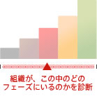 単なるコンサルティングにとどまらない、『診断』『現場支援』『人材育成』の３つの活動からなる総合的な顧客支援サービス｜組織が、この中のどのフェーズにいるのかを診断