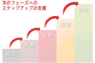 コンサルタントが現場コーチとしてお客様の開発現場に入り、お客様とともに手を動かしながら、成果の達成に貢献する『現場支援』コンサルティングサービス｜次のフェーズへのステップアップの支援