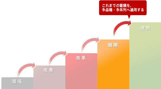 混沌　→改善　→改革　→展開→これまでの蓄積を、多品種・他系列へ適用する→成熟