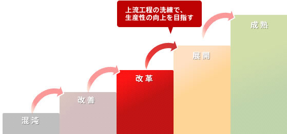 再構築したソフトウェアの構造が組織的な取り組みになり得ていないケースを、モデルの整理とプロセスの洗練化で『改革』｜混沌　→改善　→改革→上流工程の洗練で、生産性の向上を目指す→展開　→成熟