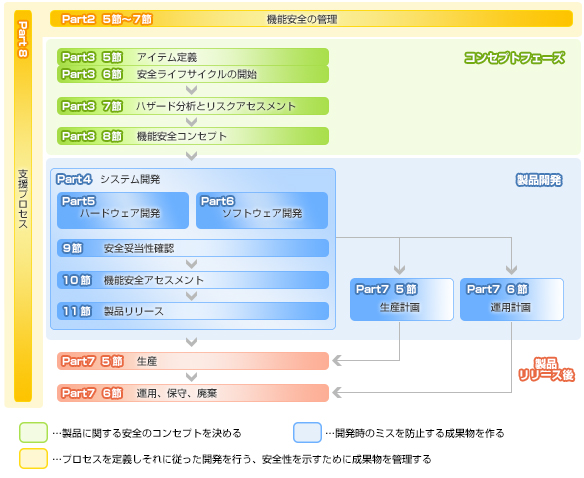 自動車の電気/電子システムを対応とした、機能安全規格「ISO26262」に準拠するための｢機能安全｣ソリューションでは、成果物作成、開発プロセスの整備、ALMツールのカスタマイズなど開発現場ごとに必要な対応を支援【機能安全規格「ISO26262」への対応】～プロセスを定義し、それに従った開発を行う、安全性を示すために成果物を管理する～機能安全規格「ISO26262」 Part2 5節～7節：[機能安全]の管理、～製品に関する安全のコンセプトを決める～機能安全規格「ISO26262」 Part3 5節：アイテム定義、機能安全規格「ISO26262」 Part3 6節：安全ライフサイクルの開始、機能安全規格「ISO26262」 Part3 7節：ハザード分析とリスクアセスメント、機能安全規格「ISO26262」 Part3 8節：[機能安全]コンセプト、～開発時のミスを防止する成果物を作る～機能安全規格「ISO26262」 Part4：システム開発、機能安全規格「ISO26262」 Part5：ハードウェア開発、機能安全規格「ISO26262」 Part6：ソフトウェア開発、機能安全規格「ISO26262」 Part4 9節：安全妥当性確認、機能安全規格「ISO26262」 Part4 10節：[機能安全]アセスメント、機能安全規格「ISO26262」 Part4 11節：製品リリース、機能安全規格「ISO26262」 Part7 5節：生産計画、機能安全規格「ISO26262」 Part7 6節：運用計画・保守・廃棄、機能安全規格「ISO26262」 Part8：支援プロセス