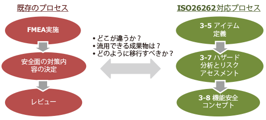 自動車の電気/電子システムを対応とした､機能安全規格「ISO26262」に基づく｢機能安全｣開発プロセスを定義し、開発プロセスに従った開発を行う【既存のプロセス】FMEA実施→安全面の対策内容の決定→レビュー⇔【ISO26262対応プロセス】Part3-5アイテム定義→Part3-7ハザード分析とリスクアセスメント→Part3-8機能安全コンセプト