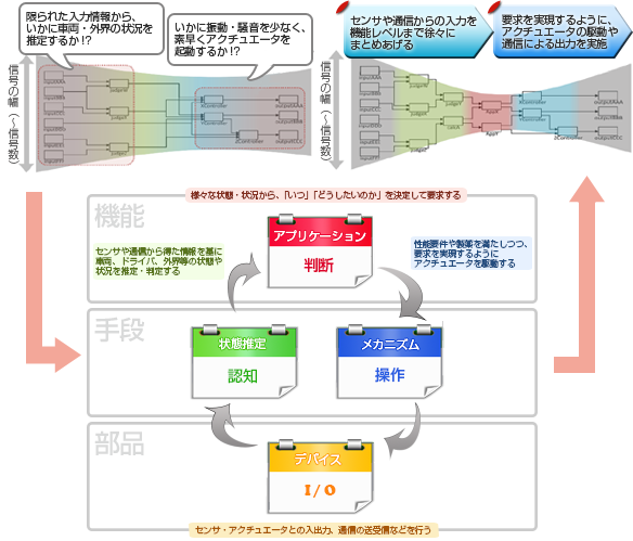 MATLAB／Simulinkモデルによる「MBD」モデルベース開発支援(オートモーティブソリューション)では｢レイヤ｣と｢ドメイン｣による分割が｢モデル｣の整理のポイント：限られた入力情報から、いかに車両・外界の状況を推定するか？、いかに振動・騒動を少なく、素早くアクチュエータを起動するか？、センサや通信からの入力を機能レベルまで徐々にまとめあげる、要求を実現するように、アクチュエータの駆動や通信による出力を実施【機能】様々な状態から「いつ」「どうしたいのか」を決定して要求する：（アプリケーション判断）センサや通信から得た情報を基に車両、ドライバ、外界等の状態や状況を推定・判定する。性能要件や制約を満たしつつ、要求を実現するようにアクチュエータを駆動する。【手段】状態推定 認知、メカニズム 操作【部品】デバイスI/O：センサ・アクチュエータとの入出力、通信の送受信などを行う