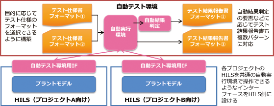 MATLAB／Simulinkモデルによる「MBD」モデルベース開発支援(オートモーティブソリューション)⑤システムテストと『HILS』の活用～目的に応じてテスト仕様のフォーマットを選択できるように構築テスト仕様書フォーマット⇒自動実行環境⇒自動テスト環境用IF・プラントモデル【HILS（プロジェクトA向け）】⇒自動テスト環境IF・プラントモデル【HILS（プロジェクトB向け）】（各プロジェクトのHILSを共通の自動実行環境で操作できるようなインターフェースをHILS側に設ける）⇒自動結果判定⇒テスト結果報告書フォーマット（自動結果判定の要否などに応じてテスト結果報告書も複数パターンに対応）