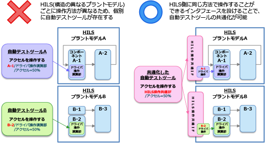 MATLAB／Simulinkモデルによる「MBD」モデルベース開発支援(オートモーティブソリューション)⑤HILSを用いた検証～拡張性を考慮した自動テストシステムの構築【×】HILS（構造の異なるプラントモデル）ごとに操作方法が異なるため、個別に自動テストツールが存在する【○】HILS側に同じ方法で操作することが できるインタフェースを設けることで、自動テストツールの共通化が可能