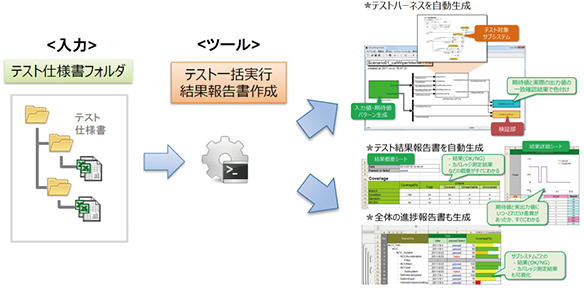 MATLAB／Simulinkモデルによる「MBD」モデルベース開発支援(オートモーティブソリューション)では「単体検証」でサブシステム単位でのシミュレーション検証を実施：【入力】テスト仕様書フォルダ⇒【ツール】テスト一括実行、結果報告書作成⇒テストハーネスを自動生成、テスト結果報告書を自動生成、全体の進捗報告書も生成