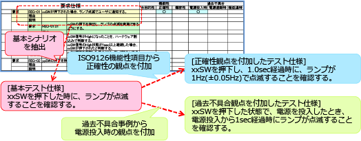 MATLAB／Simulinkモデルによる「MBD」モデルベース開発支援(オートモーティブソリューション)⑤システムテストと『HILS』の活用｜要求仕様から基本シナリオを抽出⇒【基本テスト仕様】xxSWを押下した時に、ランプが点滅することを確認する⇒ISO9126機能性項目から正確性の観点を付加⇒【正確性観点を付加したテスト仕様】xxSWを押下し、1.0sec経過時に、ランプが1Hz(+-0.05Hz)で点滅することを確認する。⇒過去不具合事例から電源投入時の観点を付加⇒【過去不具合観点を付加したテスト仕様】xxSWを押下した状態で、電源を投入したとき、電源投入から1sec経過時にランプが点滅することを確認する