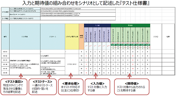 MATLAB／Simulinkモデルによる「MBD」モデルベース開発支援(オートモーティブソリューション)では「単体検証」でサブシステム単位でのシミュレーション検証を実施：入力と期待値の組み合わせをシナリオとして記述したテスト仕様書