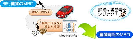 MATLAB／Simulinkモデルによる「MBD」モデルベース開発支援(オートモーティブソリューション)の導入により、生産性と品質を向上させる｜先行開発のMBD