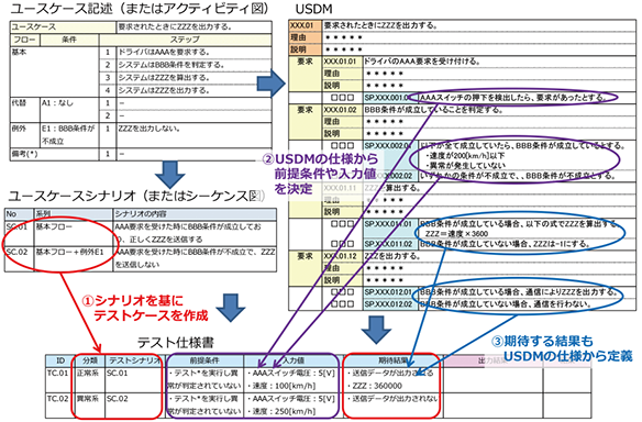 MATLAB／Simulinkモデルによる「MBD」モデルベース開発支援(オートモーティブソリューション)では「統合テスト」でサブシステム横断的なシミュレーション検証を実施：ユースケース記述（またはアクティビティ図）⇒ユースケースシナリオ（またはシーケンス図）⇒①シナリオを基にテストケースを作成⇒テスト仕様書／ユースケース記述（またはアクティビティ図）⇒USDM②USDMの仕様から前提条件や入力値を決定⇒テスト仕様書③期待する結果もUSDMの仕様から定義