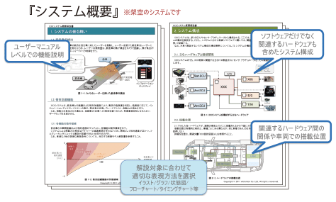 ｢派生開発｣など組込みシステムの開発における『使えるドキュメント』の一例として、｢システム概要｣と｢制御設計書｣のサンプルを紹介【システム概要】ユーザーマニュアルレベルでの機能説明、ソフトウェアだけでなく関連するハードウェアも含めたシステム構成、関連するハードウェア間の関係や車両での搭載位置、解説対象に合わせて適切な表現方法を選択（イラスト/グラフ/状態図/フローチャート/タイミングチャート等）