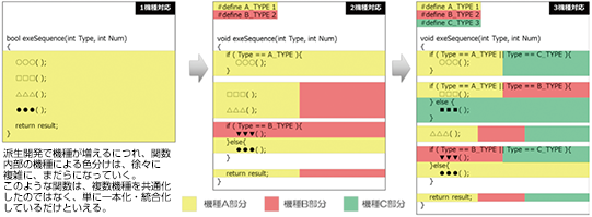 ｢リファクタリング｣の進め方のポイント②「派生開発」で肥大化・複雑化したケースは、判断と実行を分離し変更を局所化する｜「派生開発」で機種が増えるにつれ、関数内部の機種による色分けは、徐々に複雑にまだらになっていく。このような関数は、複雑機種を共通化したのではなく、単に一本化・統合化しているだけといえる