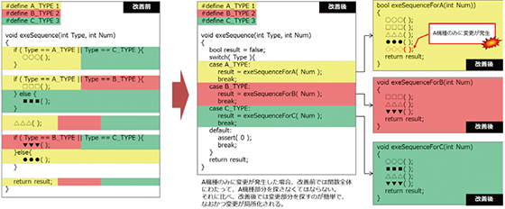 ｢リファクタリング｣の進め方のポイント②「派生開発」で肥大化・複雑化したケースは、判断と実行を分離し変更を局所化する｜「派生開発」でA機種のみに変更が発生した場合、改善前では関数全体にわたって、A機種部分を探さなくてはならない。それに比べ、改善後では変更部分を探すのが簡単で、なおかつ変更が局所化される