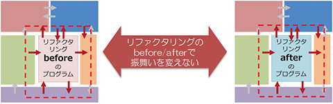 ｢リファクタリング｣の進め方のポイント③テスト駆動でコード変更の前後で振舞いが変わっていないことを保証する｜「リファクタリング」のbefore/afterで振舞いを変えない