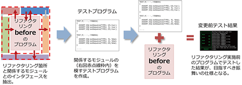 ｢リファクタリング｣の進め方のポイント③テスト駆動でコード変更の前後で振舞いが変わっていないことを保証する｜【リファクタリングbeforeのプログラム】「リファクタリング」箇所と関係するモジュールとのインタフェースを抽出⇒【テストプログラム】関係するモジュールを模すテストプログラムを作成⇒【リファクタリングbeforeのプログラム】＋【テストプログラム】＝【変更前テスト結果】「リファクタリング」実施前のプログラムでテストした結果が、目指すべき振舞いの仕様となる