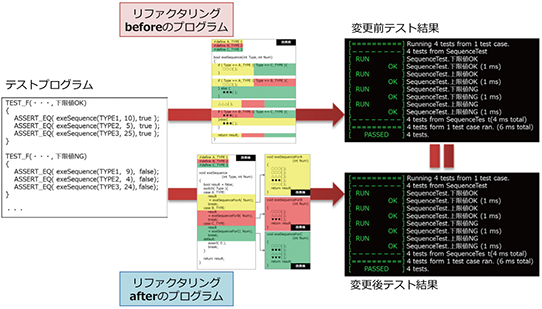 ｢リファクタリング｣の進め方のポイント④⑤⑥CI（継続的インテグレーション）フレームワークを使用して生産性を上げ、「リファクタリング」を日常的な開発の中で継続して実施できるように効率化する｜テストプログラムを使用して「リファクタリングbeforeのプログラム」と「リファクタリングafterのプログラム」を実行してもテスト結果は変わらない