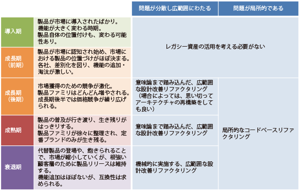 局所的なコードベース・リファクタリング、意味論まで踏み込んだ広範囲な設計改善リファクタリング、機械的に実施する広範囲な設計改善リファクタリング。問題の範囲や製品成熟度により｢リファクタリング｣の範囲を決定｜【｢レガシーシステム｣の活用を考える必要がない】導入期－製品が市場に導入されたばかり。機能が大きく変わる時期。製品自体の位置付けも、変わる可能性あり。／成長期（前期）－製品が市場に認知され始め、市場における製品の位置づけがほぼ決まる。各社、差別化を図り、機能の追加・淘汰が激しい。【意味論まで踏み込んだ、広範囲な設計改善｢リファクタリング｣（場合によっては、思い切ってアーキテクチャの再構築をしても良い）】成長期（後期）－市場獲得のための競争が激化。製品ファミリはどんどん増やされる。成長期後半では価格競争が繰り広げられる。【意味論まで踏み込んだ、広範囲な設計改善｢リファクタリング｣】成熟期－製品の普及が行き渡り、生き残りがはっきりする。製品ファミリが徐々に整理され、定番ブランドのみが生き残る。【機械的に実施する、広範囲な設計改善｢リファクタリング｣】衰退期－代替製品の登場や、飽きられることで、市場が縮小していくが、根強い顧客層のために製品リリースは維持する。機能追加はほぼないが、互換性は求められる。