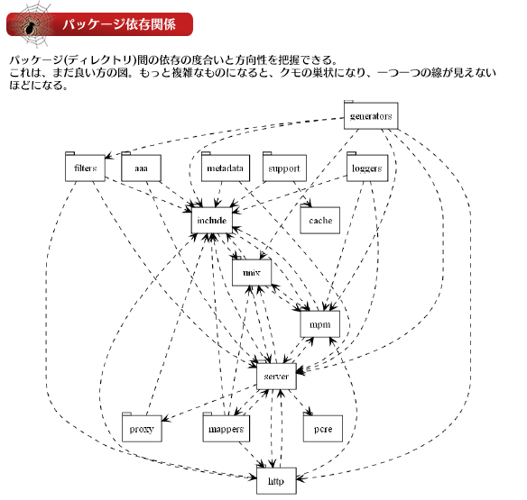 プログラム構造やモジュール構造を明らかにして分析する『構造解析』は分析対象の『解析すべき点』のみを抽出して可視化(リファクタリング)｜パッケージ依存関係（パッケージ(ディレクトリ)間の依存の度合いと方向性を把握できる。これは、まだ良い方の図。もっと複雑なものになると、クモの巣状になり、一つ一つの線が見えないほどになる。）