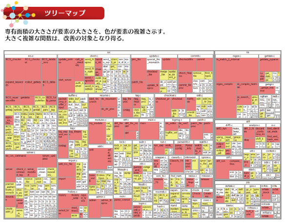 ｢リファクタリング｣の進め方のポイント①問題の発見と評価は主観的ではなく客観的な解析方法を用いる｜ツリーマップ（専有面積の大きさが要素の大きさを、色が要素の複雑さ示す。大きく複雑な関数は、改善の対象となり得る。）