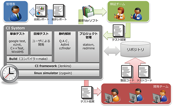 テスト自動化ツール「Google Test」によるTDD（テスト駆動開発）とCI（継続的インテグレーション）フレームワークである「Jenkins」を使った演習を通じて、「組込みシステム」を安全に｢リファクタリング｣する方法やポイントを学ぶトレーニング・セミナー｜継続的インテグレーション（CI）を体験します　～　CI（継続的インテグレーション）フレームワーク「Jenkins」　～【CI（継続的インテグレーション） System】単体テスト（Google Test、xUnit、C++Test、WinAMS）／回帰テスト（ユーザによる開発）／静的解析（QAC、Adlint、ccfinder）／プロジェクト管理（statsvn、redmine）／Build（コンパイラ＋make）／CI（継続的インテグレーション） framework（Jenkins）／linux simulator（cygwin）