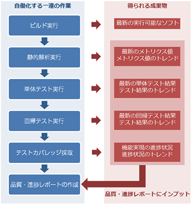 レガシー救済プロジェクト～悪しき習慣を断ち切れ～品質のデグレードを常にキャッチできるCI（継続的インテグレーション）導入することで、安全なリファクタリングが可能【自働化する一連の作業】ビルド実行⇒【得られる成果物】最新の実行可能なソフト｜静的解析実行⇒【得られる成果物】最新のメトリクス値、メトリクス値のトレンド｜単体テスト実行⇒【得られる成果物】最新の単体テスト結果・テスト結果のトレンド｜回帰テスト実行⇒【得られる成果物】最新の回帰テスト結果・テスト結果のトレンド｜テストカバレッジ採取⇒【得られる成果物】機能実現の進捗状況・進捗状況のトレンド⇒品質・進捗レポートの作成【品質・進捗レポートにインプット】