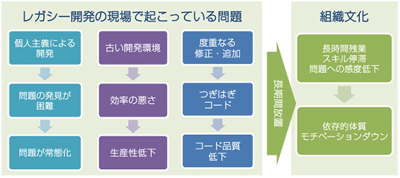 「テスト駆動」「CI」「ライトなリファクタリング」等の導入で、無理なく開発プロジェクトを救済する方法｜【レガシー開発の現場で起こっている問題】個人主義によるj開発⇒問題の発見が困難⇒問題が常態化／古い開発環境⇒効率の悪さ⇒生産性低下／度重なる修正・追加⇒つぎはぎコード⇒コード品質低下⇒【長期間放置】⇒【組織文化】長時間残業・スキル停滞・問題への感度低下⇒依存的体質・モチベーションダウン