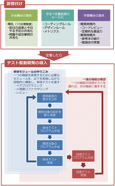 レガシー救済の第一段階である「チーム再生」は「共有」「ルール化」「学習」の習慣付けと品質を安定させるための「テスト駆動開発」の導入がポイント