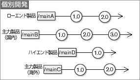 RIPPLEアプローチ（既存のソフトウェアから再利用資産化できそうなものを抽出し、製品開発時に新たな要件等を加えて資産を増やしていく方法）に基づくSPL｢プロダクトライン開発｣への移行支援