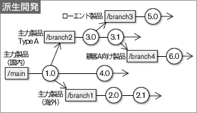 RIPPLEアプローチ（既存のソフトウェアから再利用資産化できそうなものを抽出し、製品開発時に新たな要件等を加えて資産を増やしていく方法）に基づくSPL｢プロダクトライン開発｣への移行支援