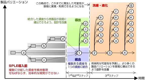 RIPPLEアプローチ（既存のソフトウェアから再利用資産化できそうなものを抽出し、製品開発時に新たな要件等を加えて資産を増やしていく方法）に基づくSPL｢プロダクトライン開発｣への移行支援