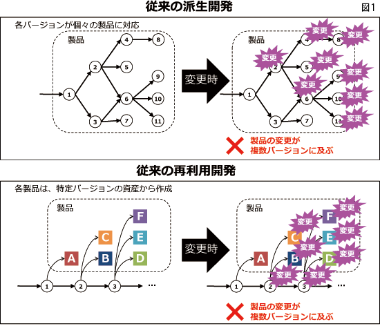 SPL(ソフトウェアプロダクトライン)化することで、｢派生開発｣の重複のムダを排除し、開発効率を劇的に改善