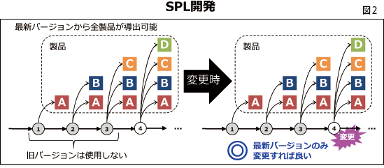 SPL(ソフトウェアプロダクトライン)化することで、｢派生開発｣の重複のムダを排除し、開発効率を劇的に改善～SPL開発