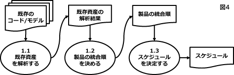 SPL｢プロダクトライン開発｣への移行の進め方【１．調査・計画】既存資産を解析して製品を統合する順序を決定し、具体的な移行プランを立案します｜既存のコード/モデル⇒既存資産を解析する⇒既存資産の解析結果⇒製品の統合順を決める⇒製品の統合順⇒スケジュールを決定する⇒スケジュール