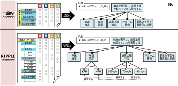 SPL｢プロダクトライン開発｣への移行の進め方【２.既存資産を統合・差分分析】移行プランに従って既存資産の要求やコード/モデルを統合し、統合結果から製品間の差分を明らかにします｜Requirement Integration：要求を中心に資産を統合する、Rapid Integration：コードモデルを中心に資産を統合する