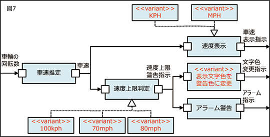 SPL｢プロダクトライン開発｣への移行の進め方【３.コア資産作成】統合した資産から全ての製品を導出できるように、統合した資産のアーキテクチャを再利用しやすい構造に洗練させ、コア資産を作成します