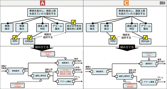 SPL｢プロダクトライン開発｣への移行の進め方【４．製品を導出】コア資産から機能を組み合わせる仕組みを構築し、その仕組みを用いて個別の製品を導出します