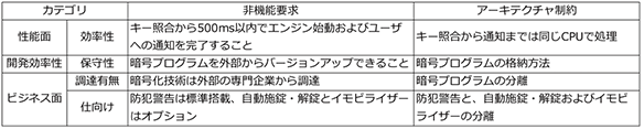 非機能要求など、システムの制約を考慮したうえで、物理アーキテクチャを構築する【性能面/効率性】非機能要求：キー照合から500ms以内でエンジン始動およびユーサへの通知を完了すること、アーキテクチャ制約：キー照合から通知までは小同じCPUで処理【開発効率性/保守性】非機能要求：暗号プログラムを外部からバージョンアップできること、アーキテクチャ制約：暗号プログラムの格納方法【ビジネス面/調達有無】非機能要求：暗号化技術は外部の専門企業から調達、アーキテクチャ制約：暗号プログラムの分離【ビジネス面/仕向け】非機能要求：防犯警告は標準搭載、自動施錠・解錠とイモビライザーはオプション、アーキテクチャ制約：防犯警告と、自動施錠・解錠およびイモビライザーの分離